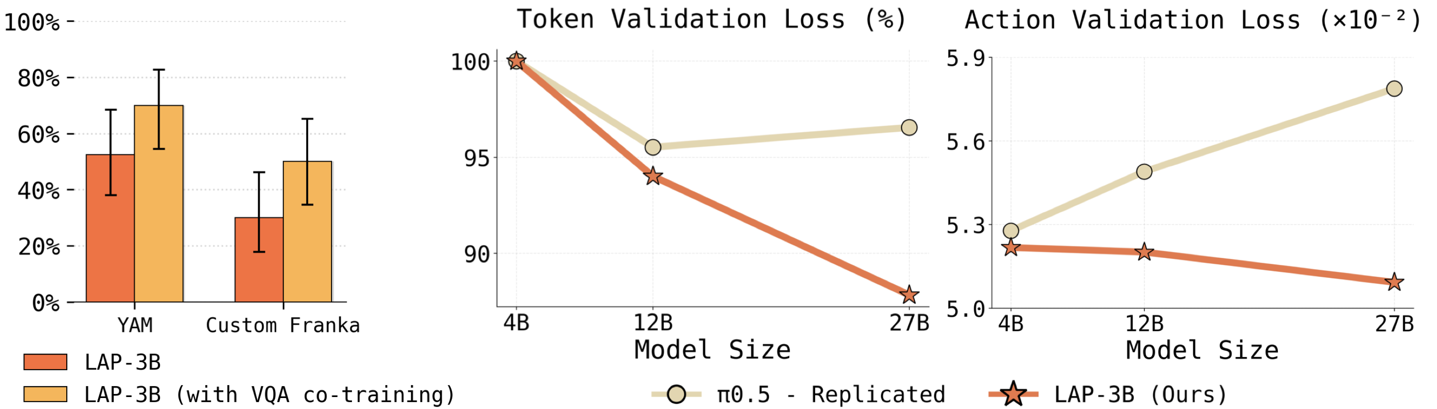 Additional benefits of LAP